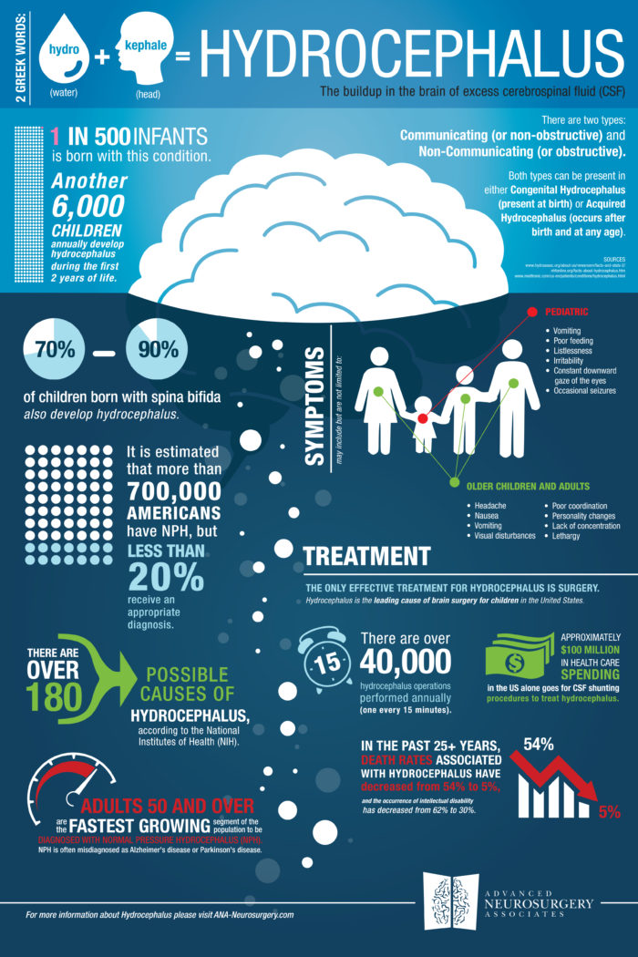 September Is Hydrocephalus Awareness Month: What You Need To Know